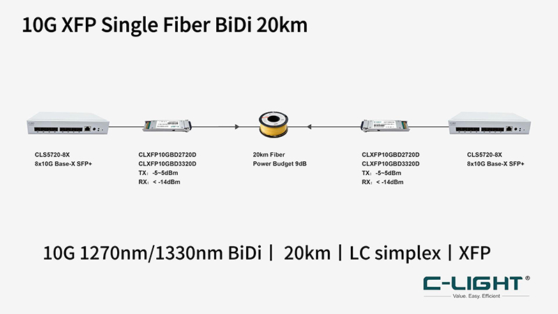10G-XFP-Single-Fiber-BiDi-20km-Application