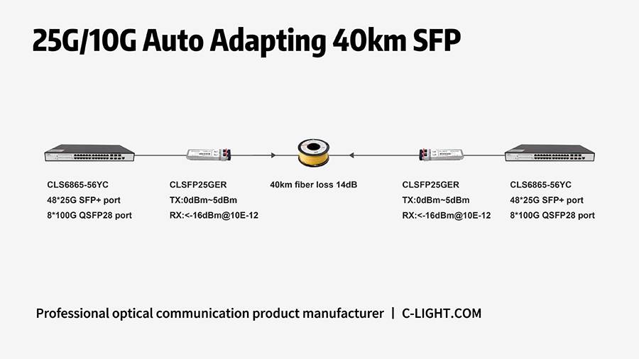 25G-SFP28-40km-application