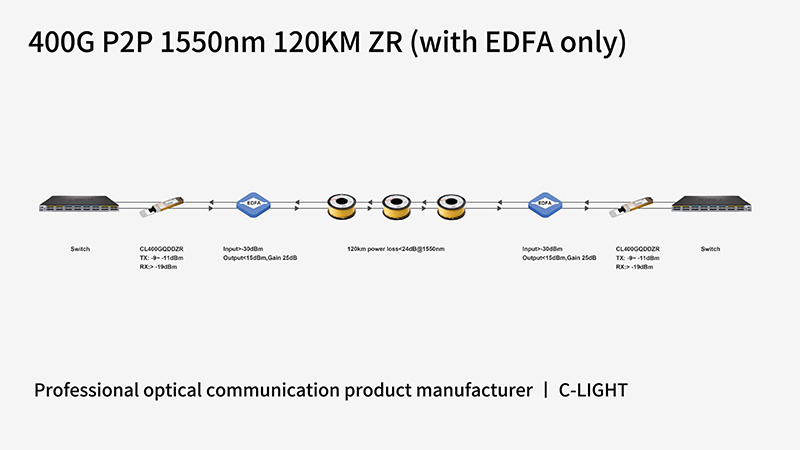 400G-P2P-1550nm-120KM-ZR-application