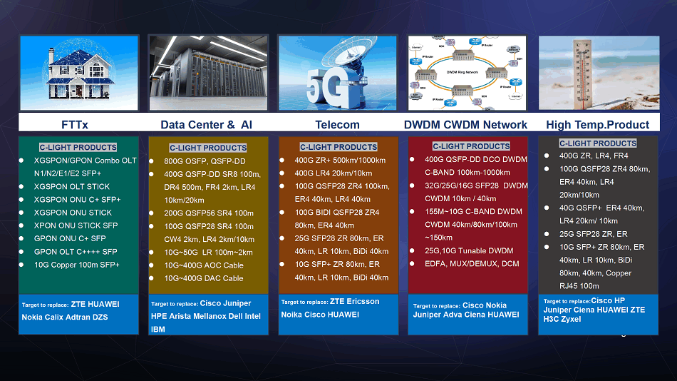 Telecom Operator Optical Network