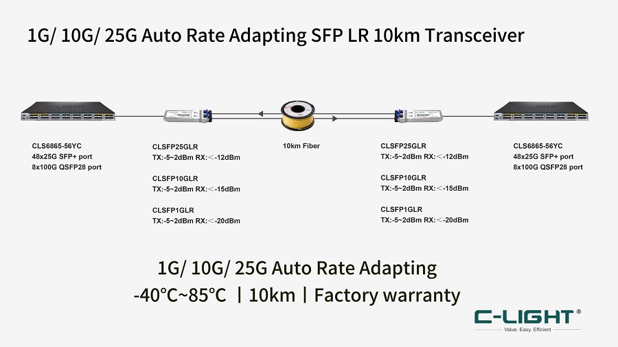 1G 10G 25G Auto Rate Adapting SFP LR 10km Transceiver.jpg